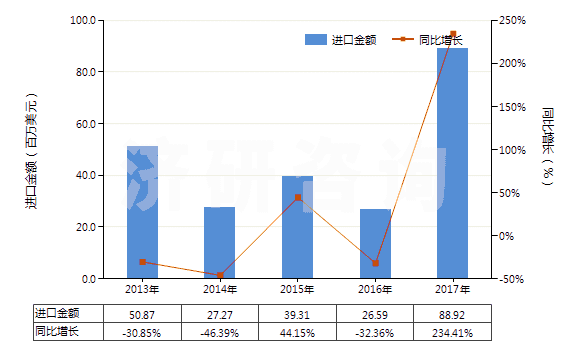 2013-2017年中國已煅燒石油焦（含硫量＜0.8%）(HS27131210)進口總額及增速統(tǒng)計